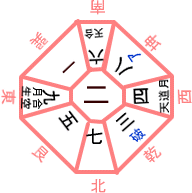 気学方位2023年節の運勢をみる気学盤画像
			      